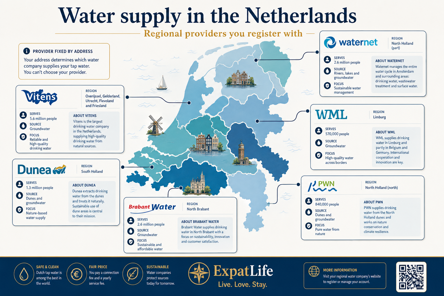 Premium infographic explaining regional water supply in the Netherlands.