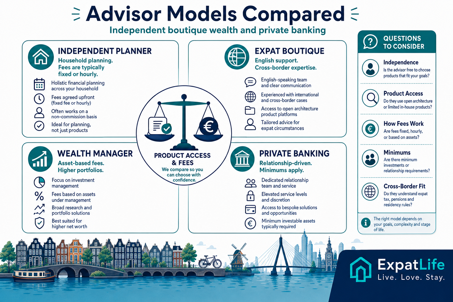 Infographic comparing independent planners, expat-focused boutiques, wealth-management firms and private-banking models.
