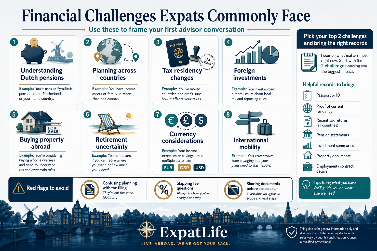 Infographic showing common expat financial challenges: Dutch pensions, cross-country planning, tax residency, foreign investments, property abroad, retirement uncertainty, currency and mobility.