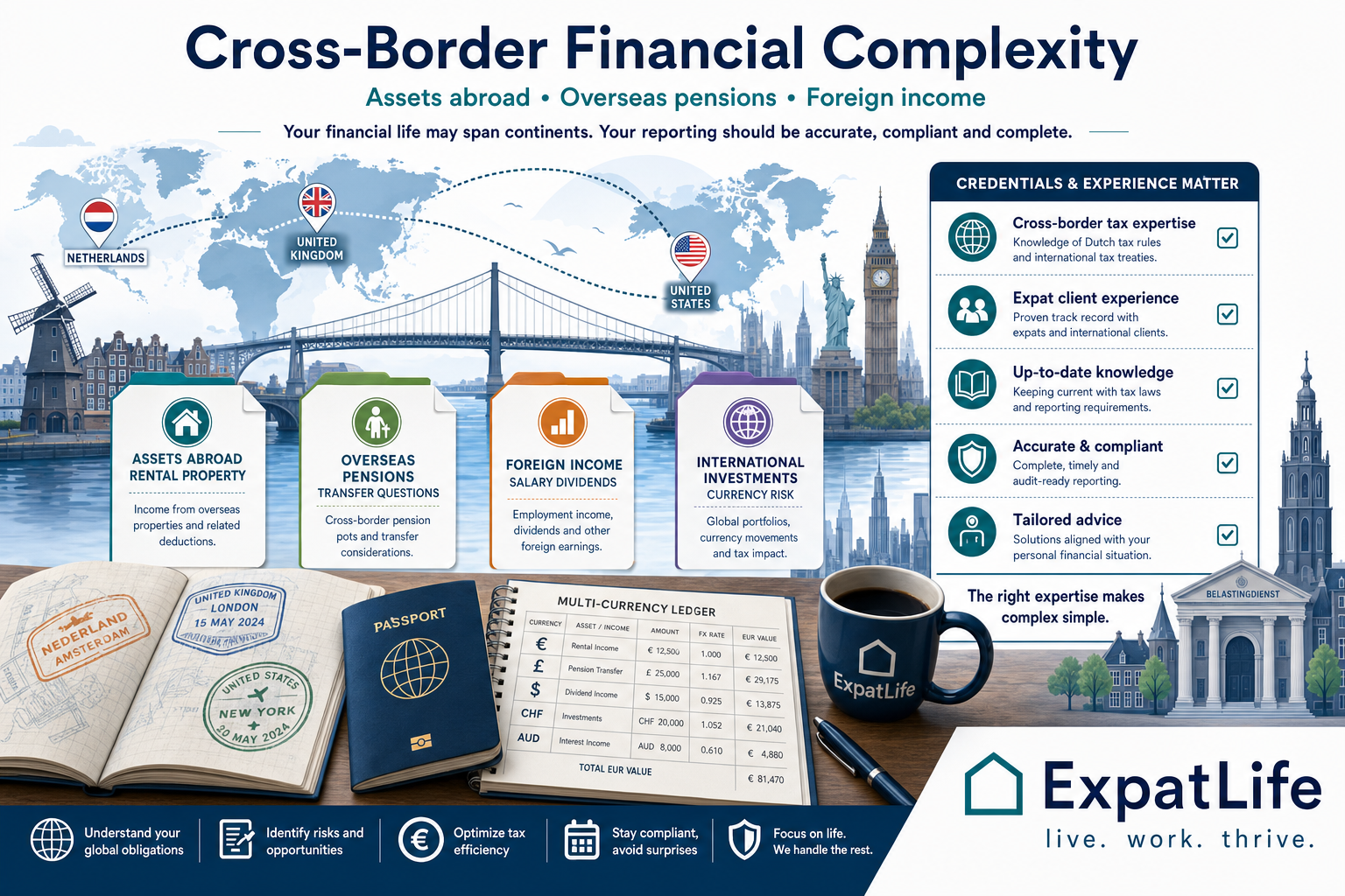 Infographic showing international financial complexity: assets abroad, overseas pensions, foreign income and international investments.
