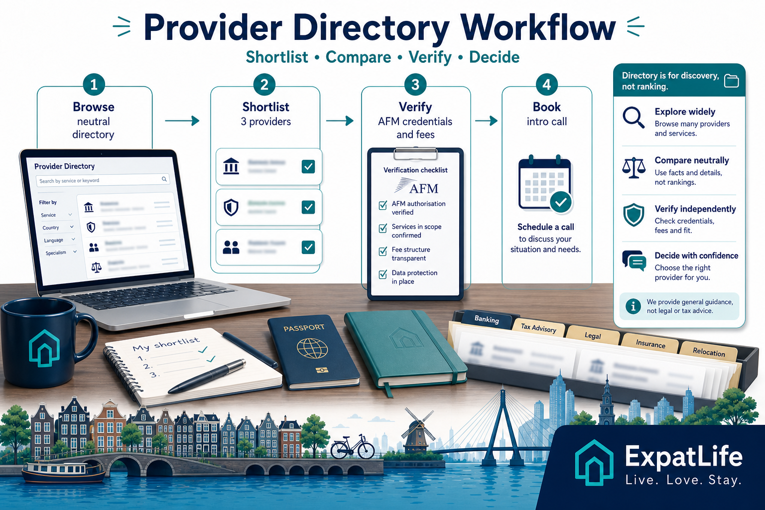 Infographic showing a neutral provider directory workflow: shortlist, compare, verify credentials and decide.