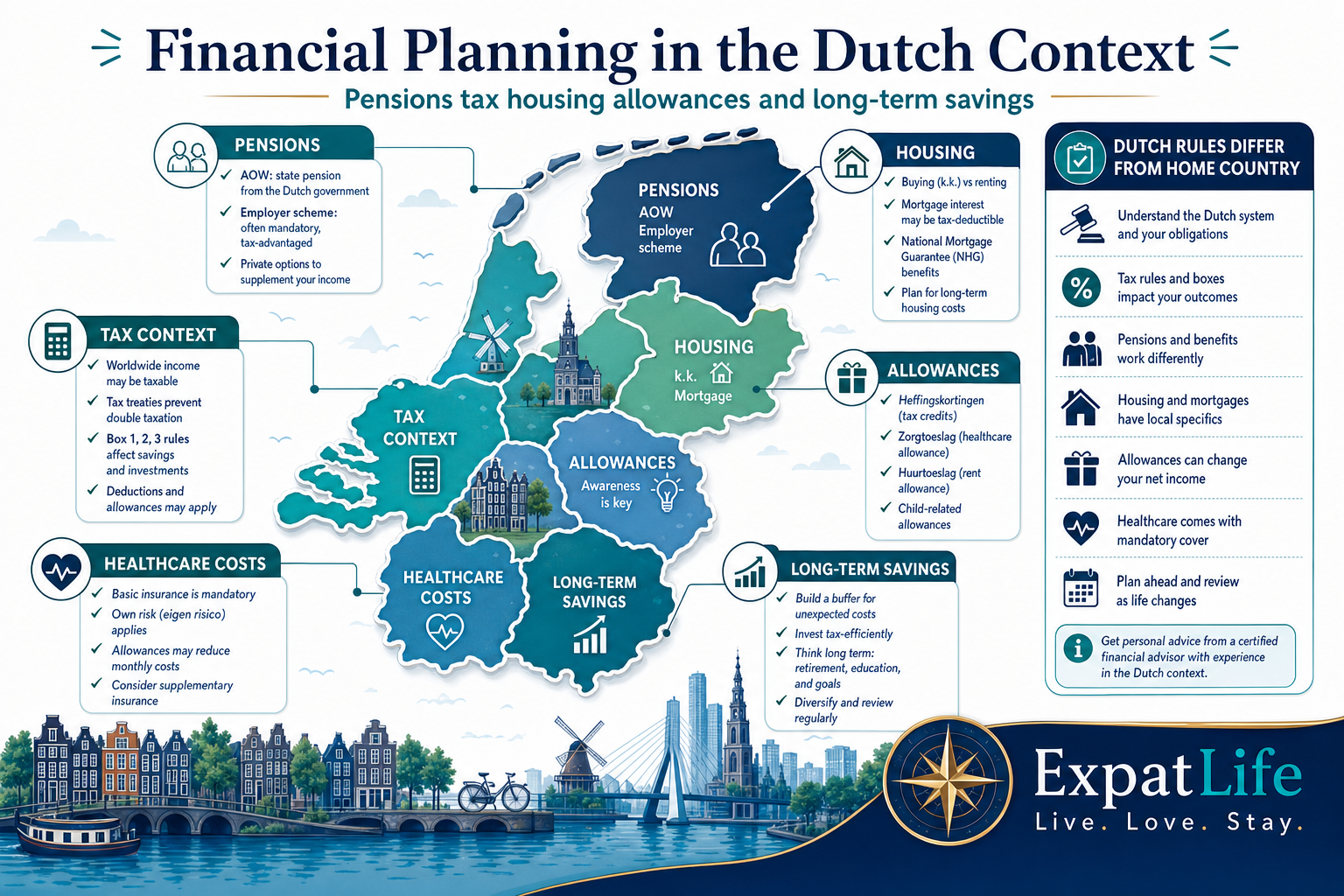 Infographic explaining financial planning in the Dutch context: pensions, tax structures, housing, allowances, healthcare costs and long-term savings.