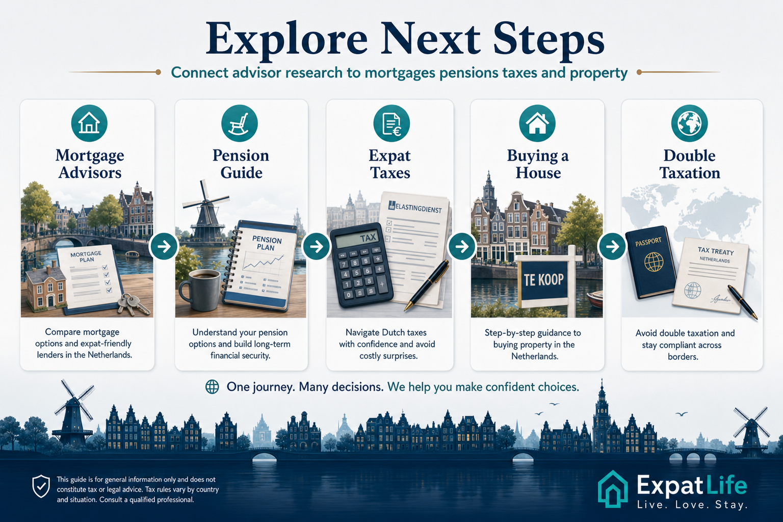 Infographic connecting financial advisor research to mortgage advisors, pension guide, expat taxes, buying a house and double taxation.