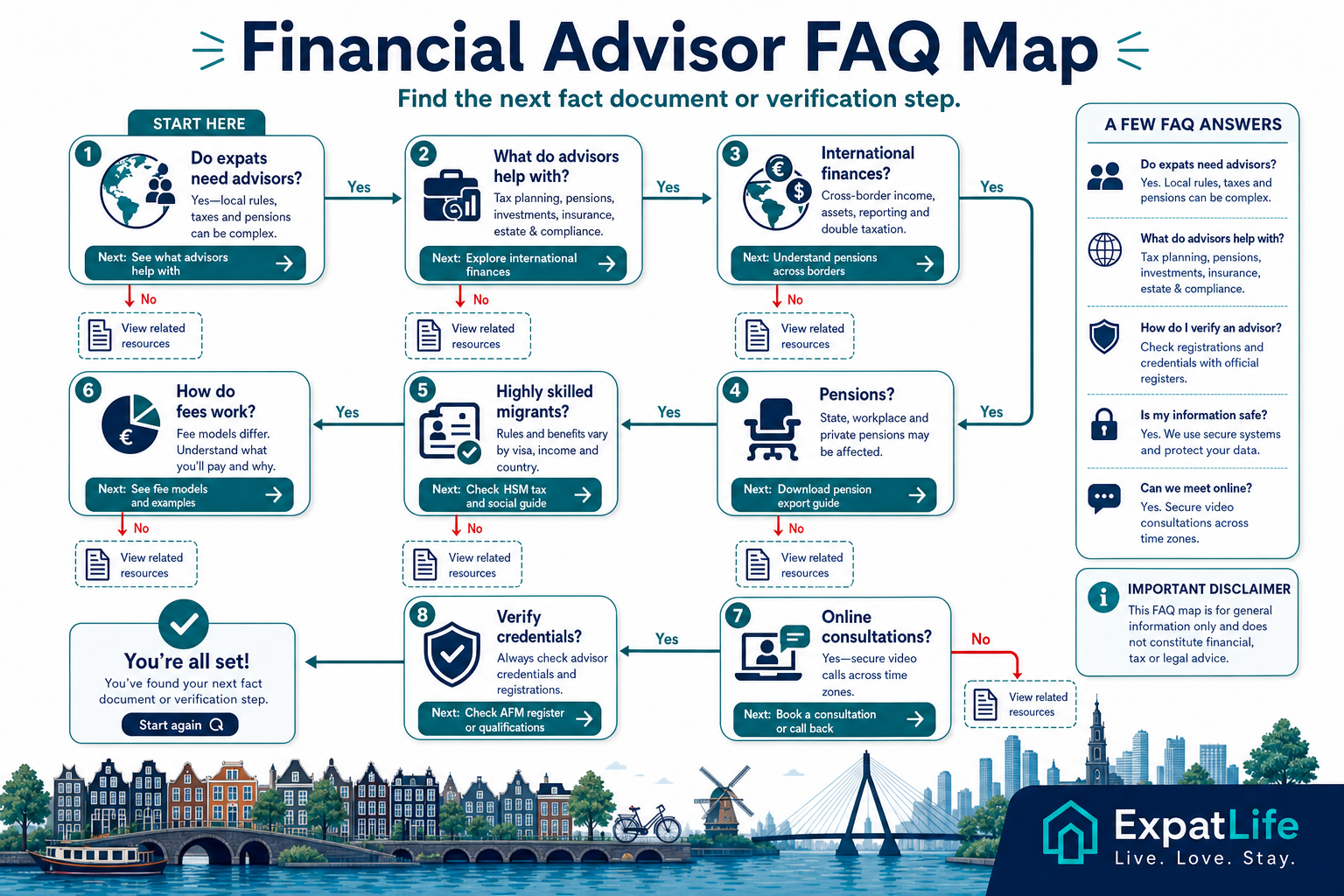Infographic decision map of common financial advisor FAQ topics: need, scope, cross-border support, pensions, fees, online consultations and credential verification.