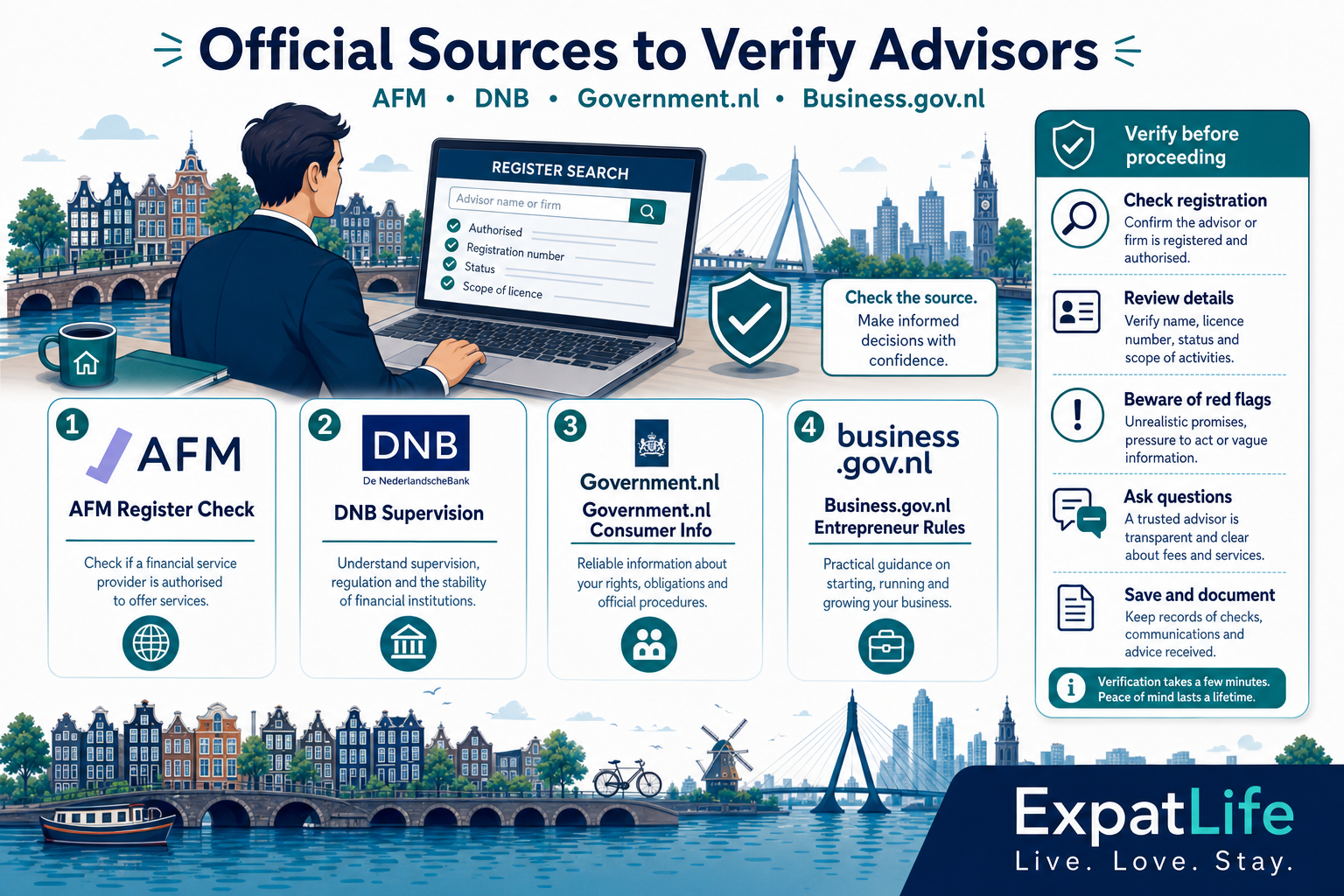 Infographic showing official trust sources for financial advisor checks: AFM, DNB, Government.nl and Business.gov.nl.