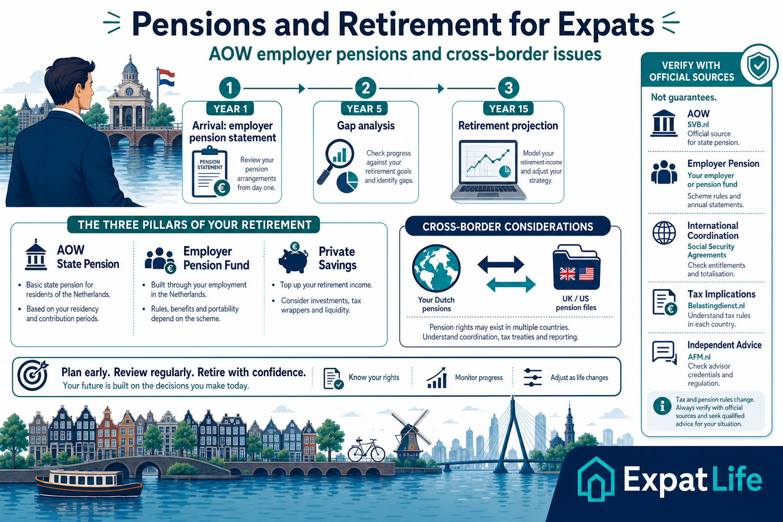 Infographic explaining Dutch pension concepts for expats: employer pensions, AOW, private retirement planning and cross-border pension issues.