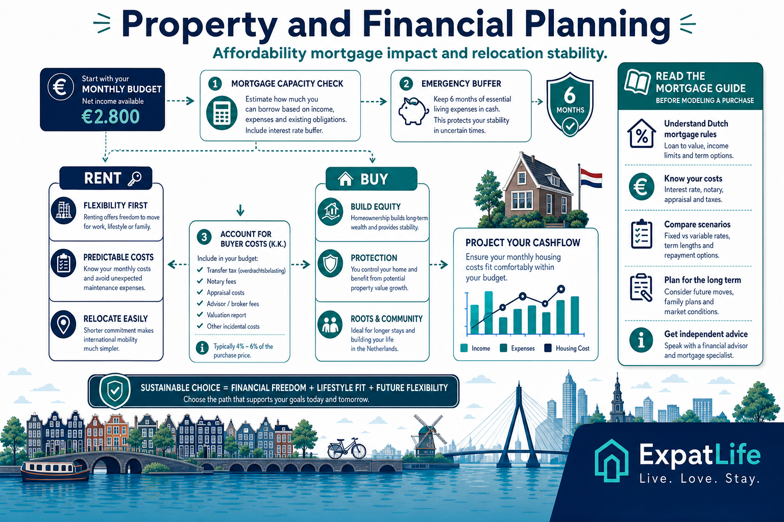 Infographic connecting property decisions to financial planning: affordability, mortgage impact, budgeting and relocation stability.