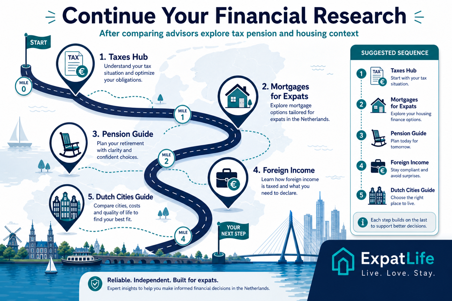 Infographic showing a research path after comparing financial advisors: taxes hub, mortgage guide, pension guide, foreign income and cities.