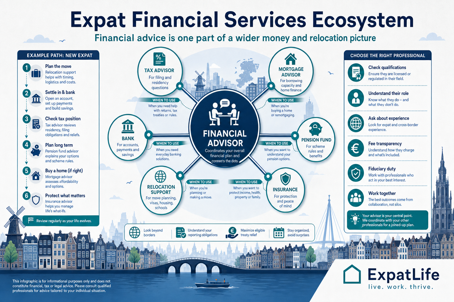 Infographic showing services around expat financial planning: financial advisor, tax advisor, mortgage advisor, bank, pension fund and relocation support.