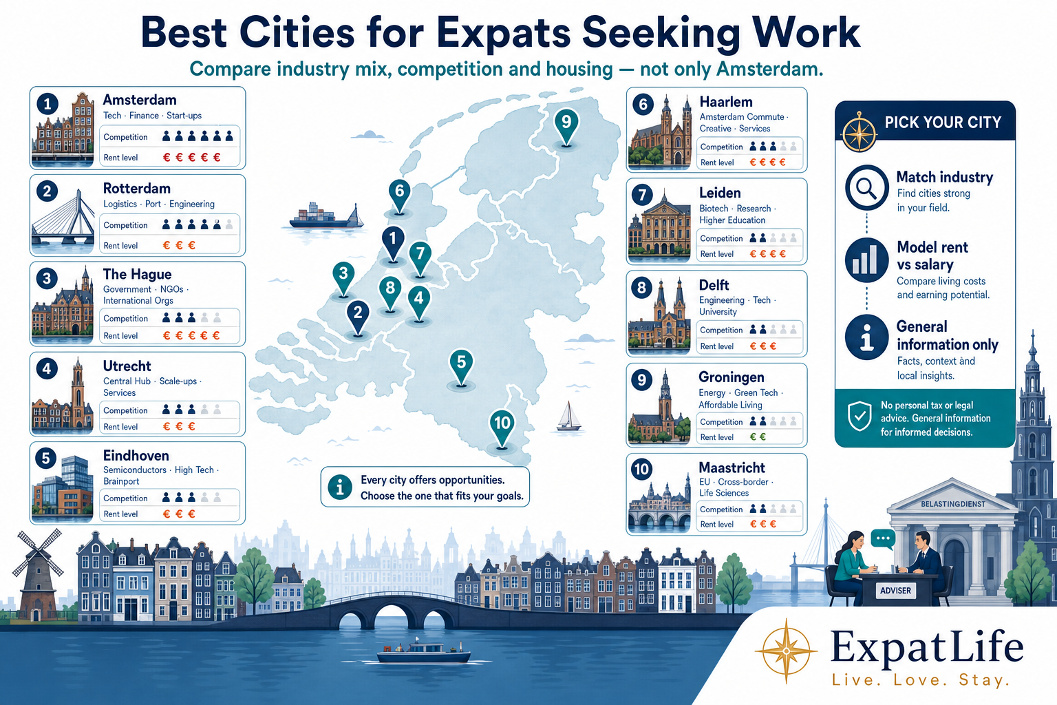 Infographic comparing ten Dutch cities for expat job seekers: Amsterdam, Rotterdam, The Hague, Utrecht, Eindhoven, Haarlem, Leiden, Delft, Groningen and Maastricht.