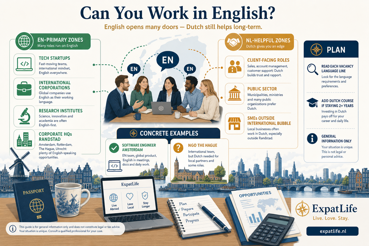 Infographic showing where English-speaking jobs are most common in the Netherlands: tech, startups, international corporations and research environments.