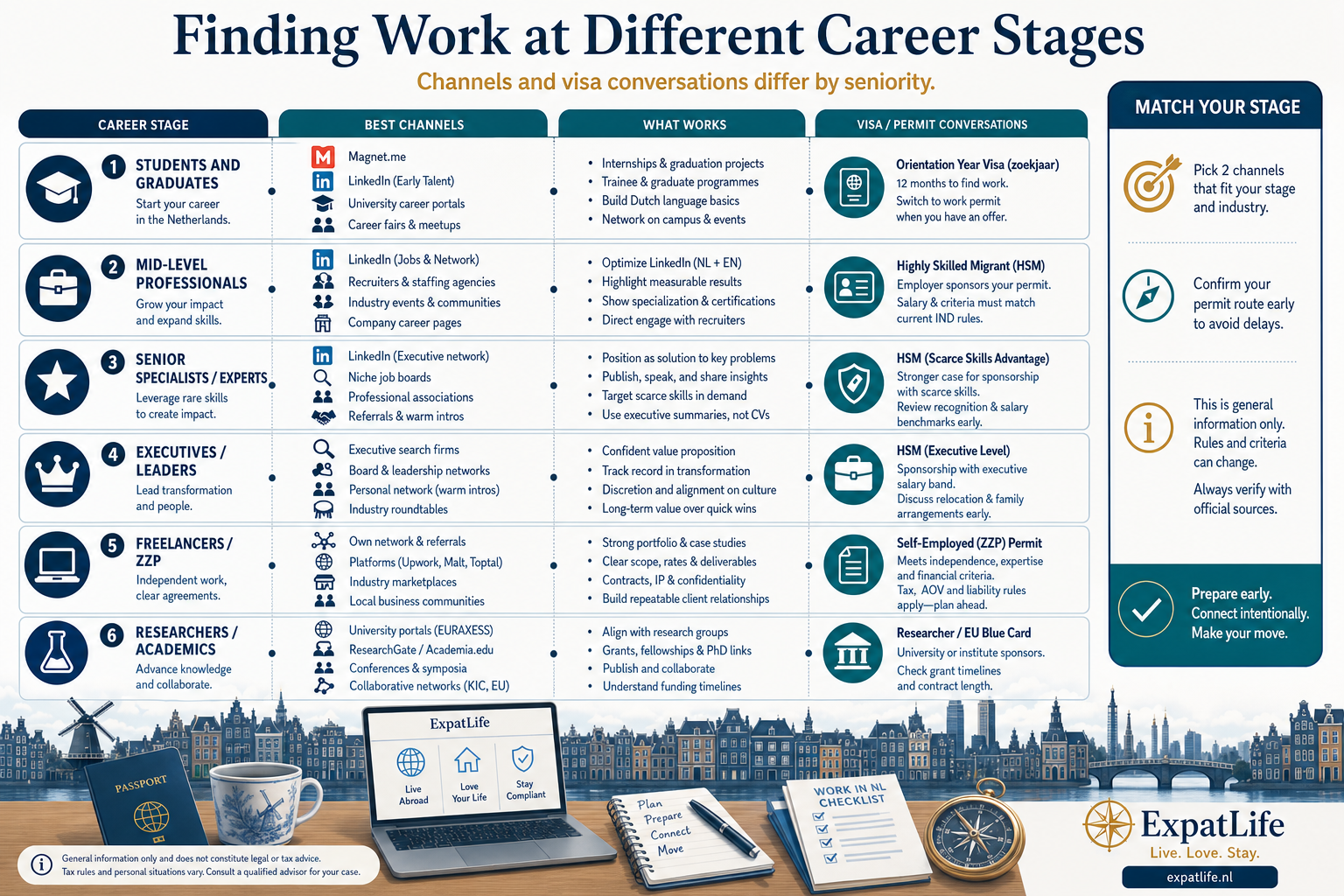 Infographic showing job search approaches by career stage: graduates, mid-level professionals, senior specialists, executives, freelancers and researchers.