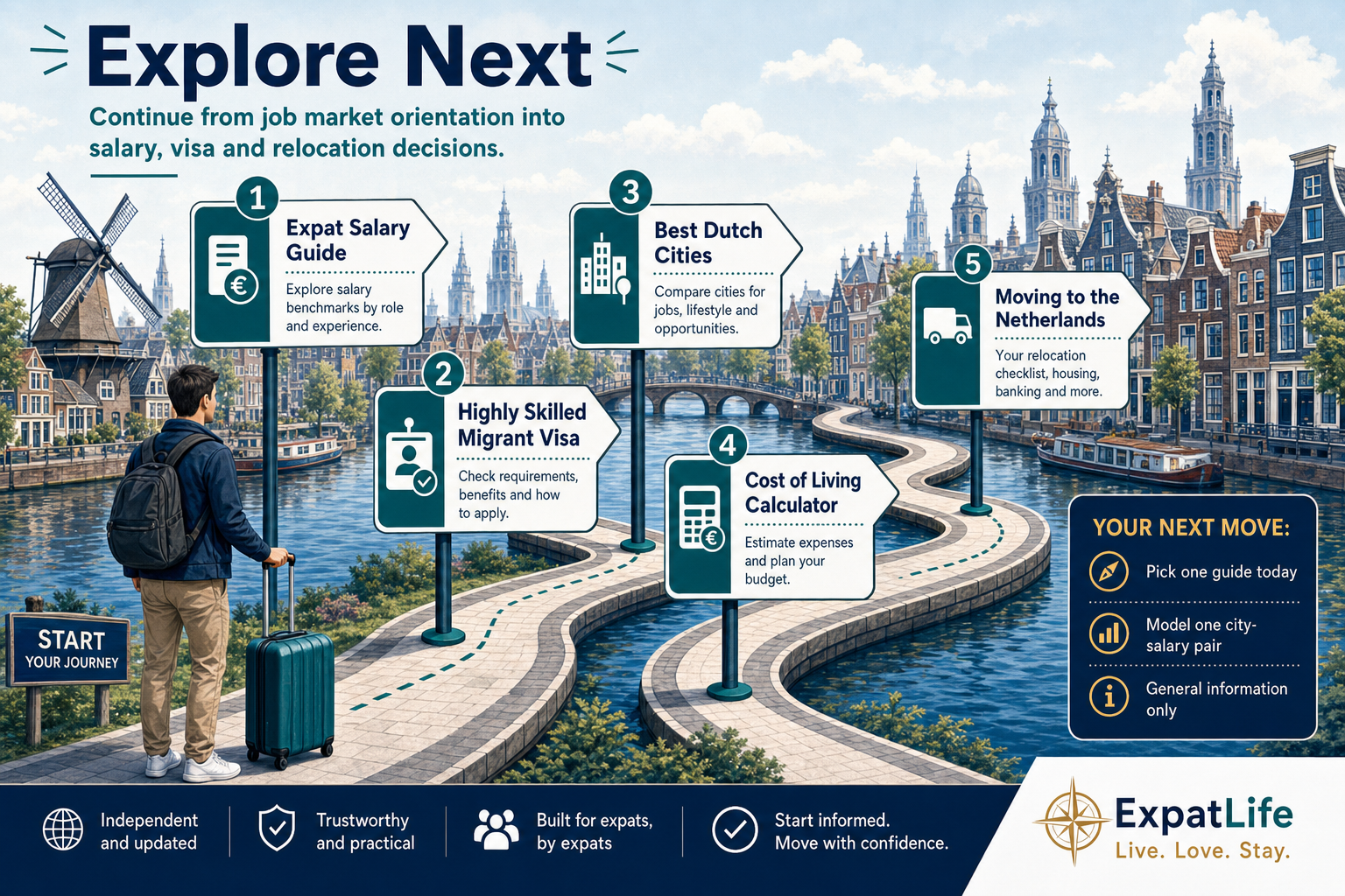 Infographic connecting job search research to expat salary guide, HSM visa, Dutch cities, cost of living and moving to the Netherlands.