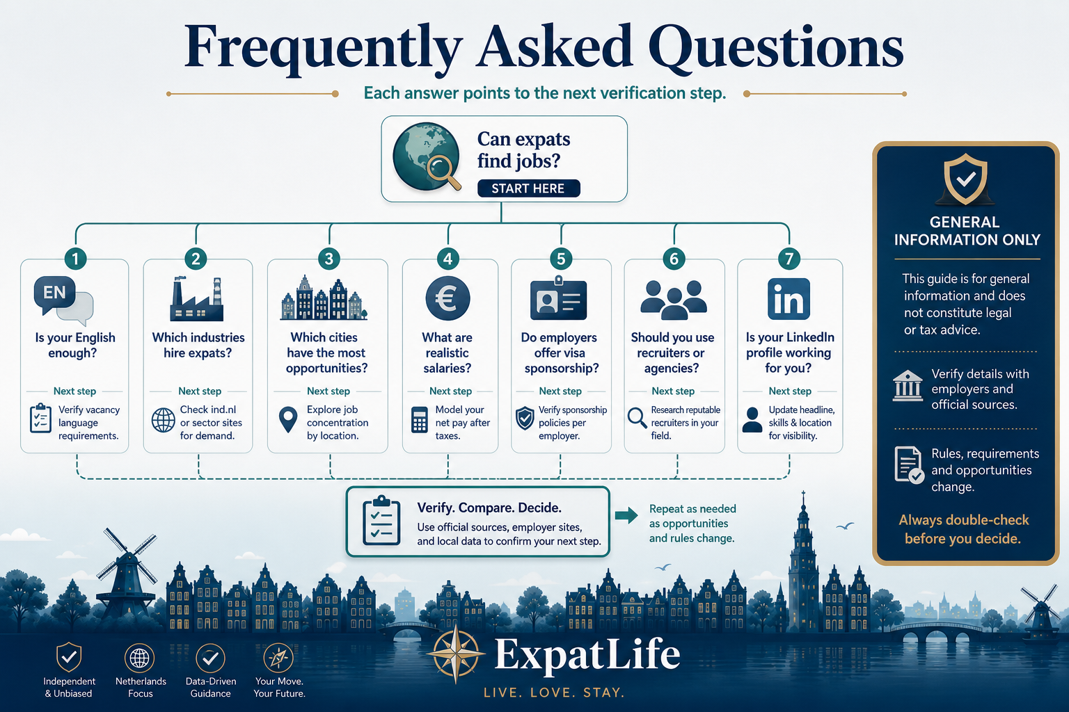 Infographic decision map of common expat job search FAQ topics: English roles, sponsorship, industries, cities, salaries, recruiters and LinkedIn.