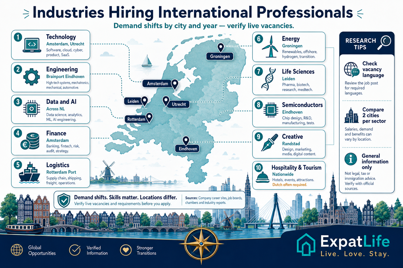 Infographic showing ten industries hiring international professionals in the Netherlands including technology, engineering, finance, logistics, energy, life sciences and semiconductors.