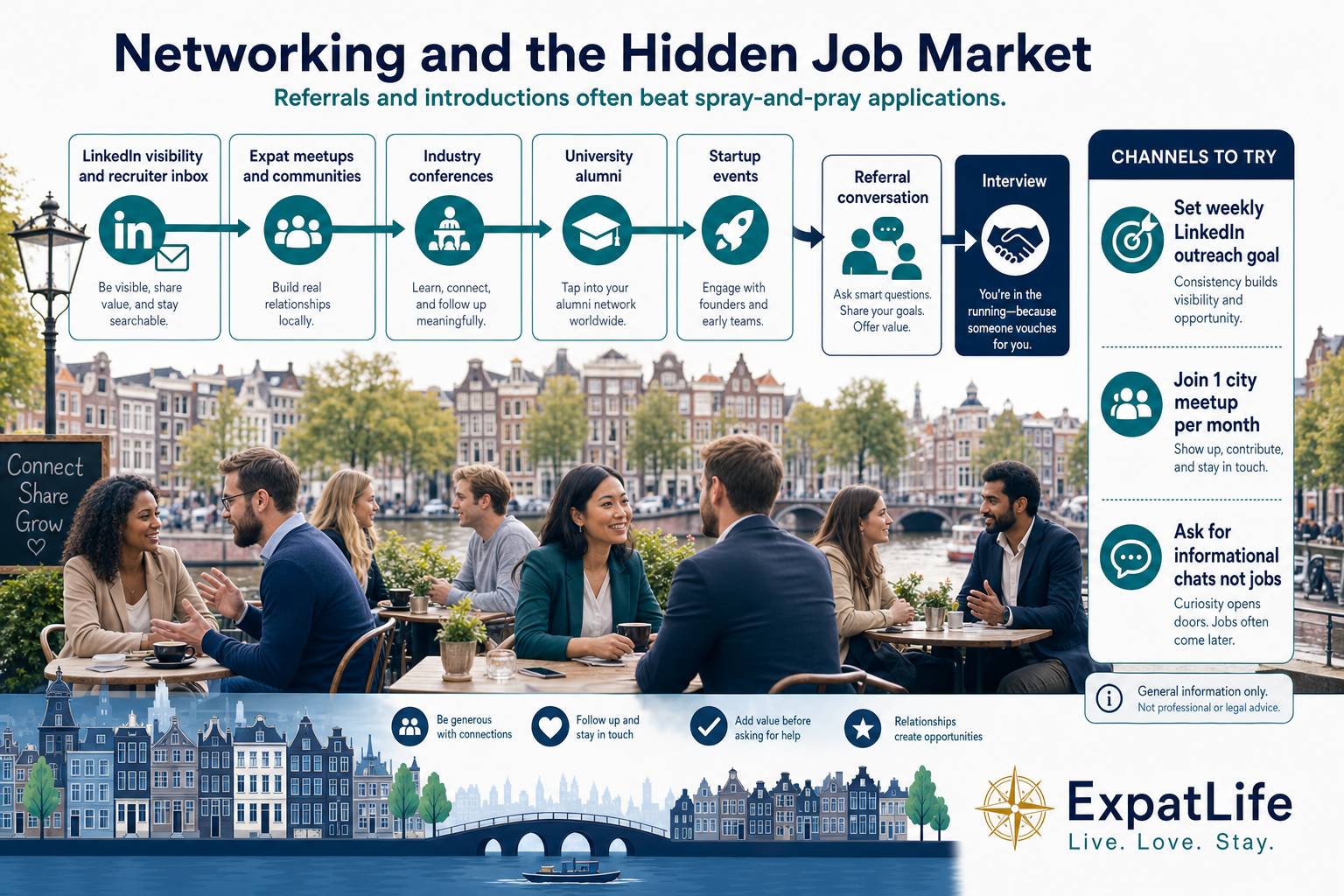 Infographic showing networking channels in the Netherlands: LinkedIn, expat communities, meetups, conferences, university networks and startup events.