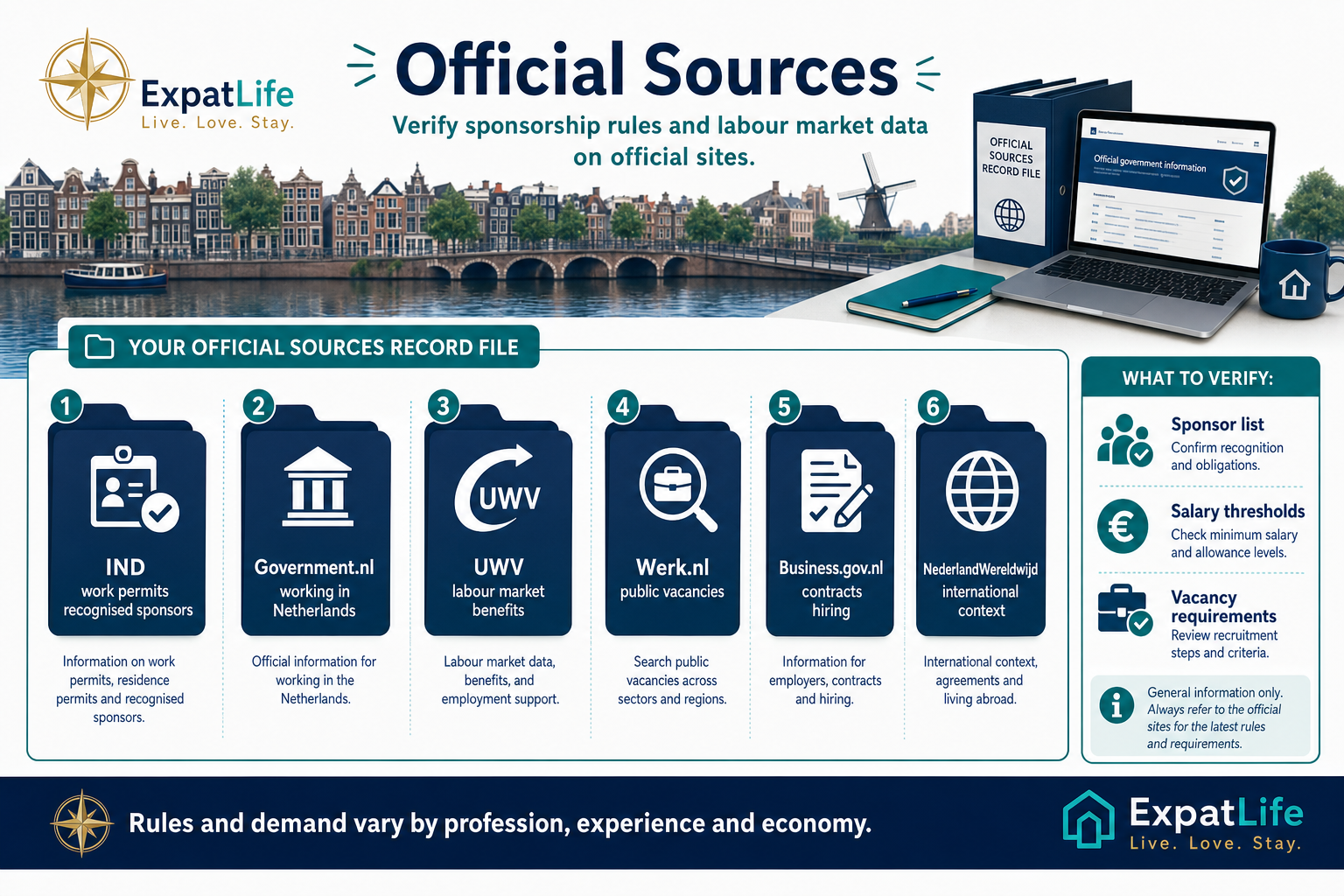 Infographic showing official Dutch job market and immigration sources: IND, Government.nl, UWV, Werk.nl, Business.gov.nl and NederlandWereldwijd.