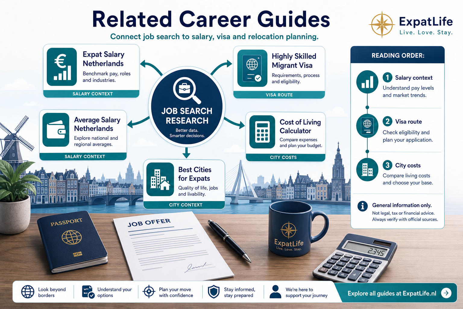 Infographic connecting job search research to expat salary, HSM visa, average salary, cost of living and Dutch cities guides.