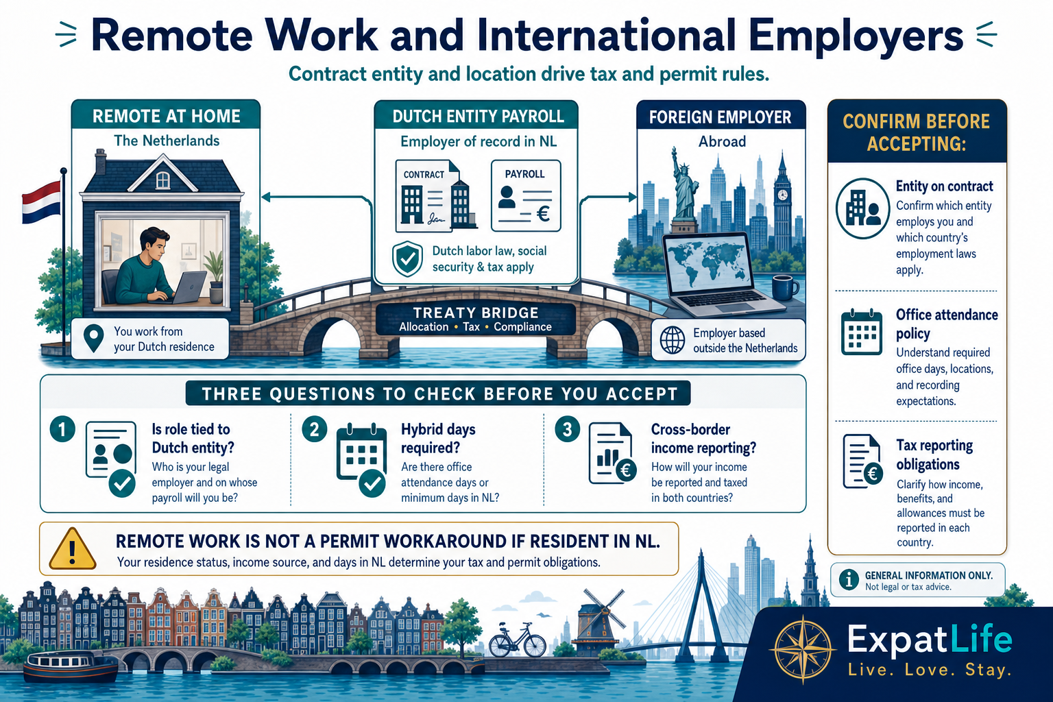 Infographic explaining remote and hybrid work considerations for expats including payroll complexity, visa implications and cross-border tax context.