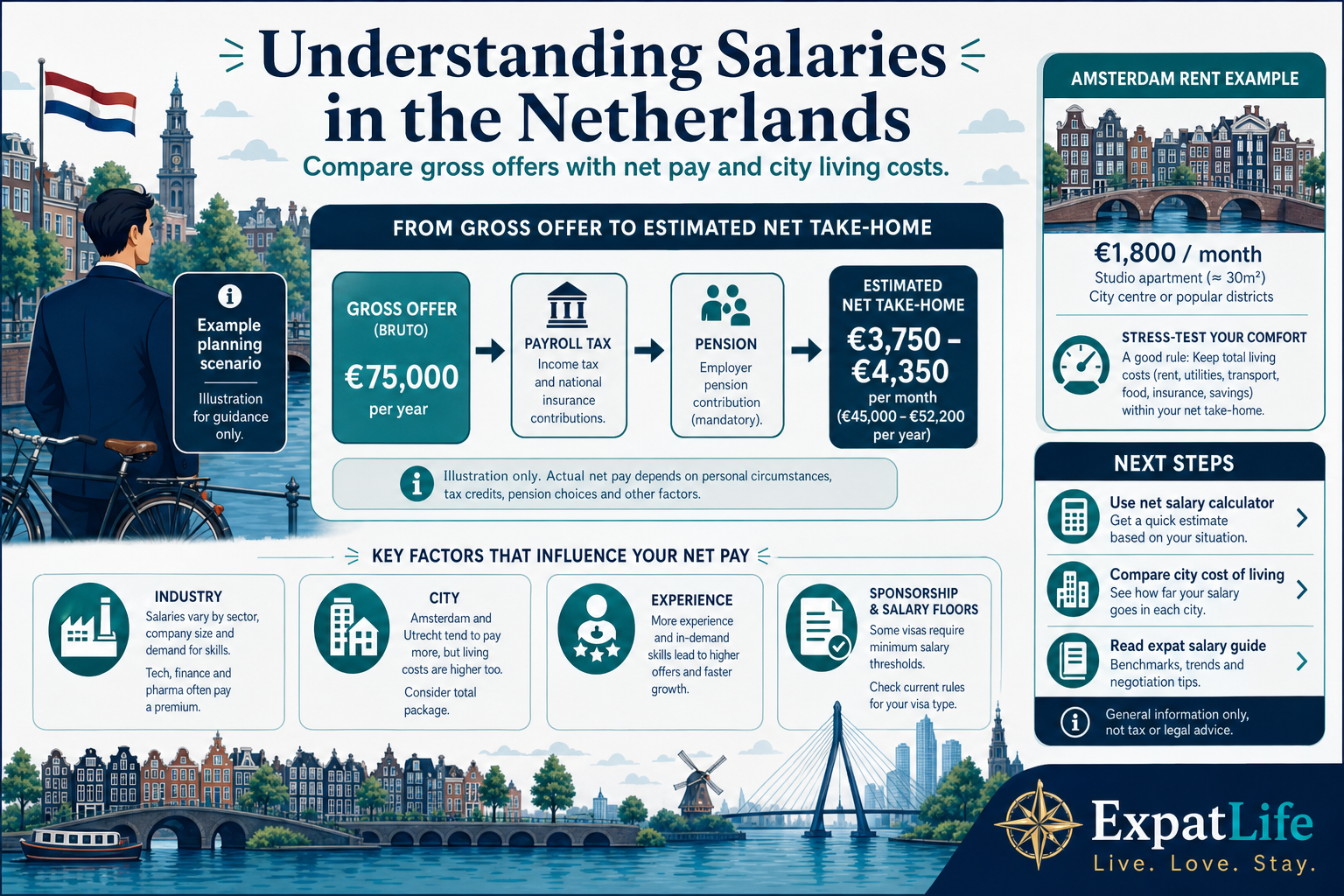 Infographic connecting job search to salary expectations, gross vs net pay, city living costs and expat compensation guides.