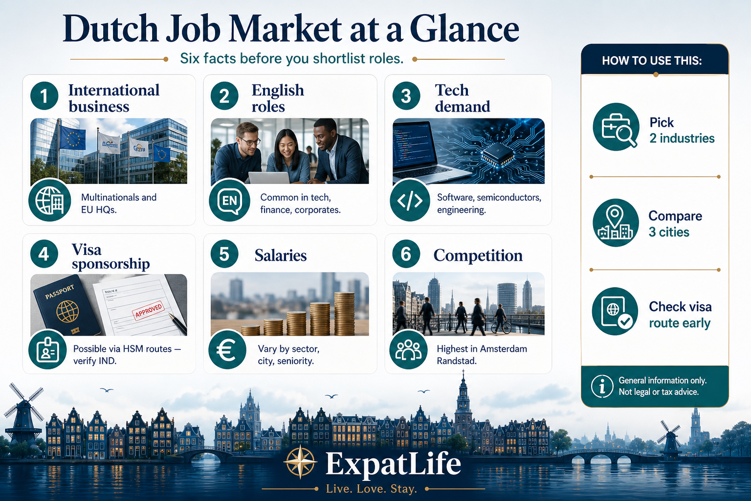 Infographic snapshot of six Dutch job market facts for expats: international business, English roles, tech demand, sponsorship possibility, salary variation and city competition.