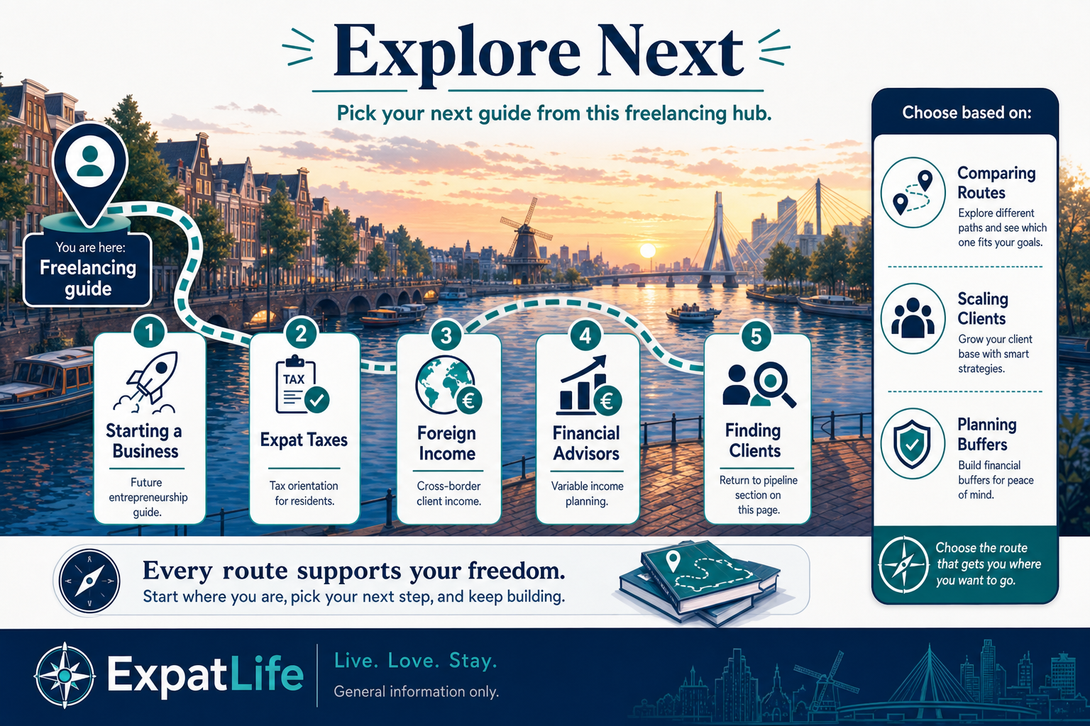 Premium canal-route journey infographic with five next steps — starting a business, expat taxes, foreign income, financial advisors and finding clients.
