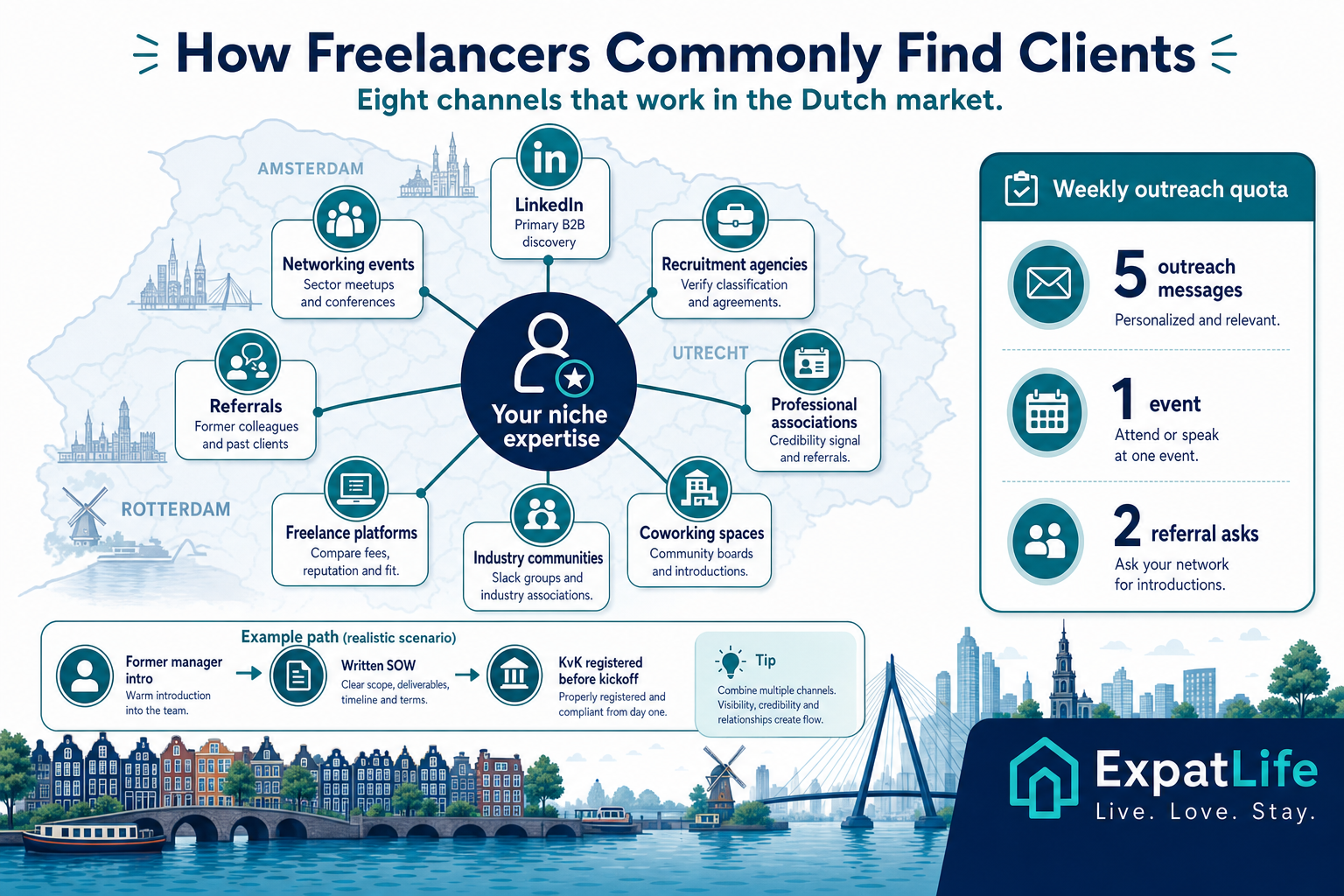 Premium ecosystem map of LinkedIn, referrals, platforms, agencies and expat networks for finding freelance clients in Amsterdam, Rotterdam and remote NL markets.