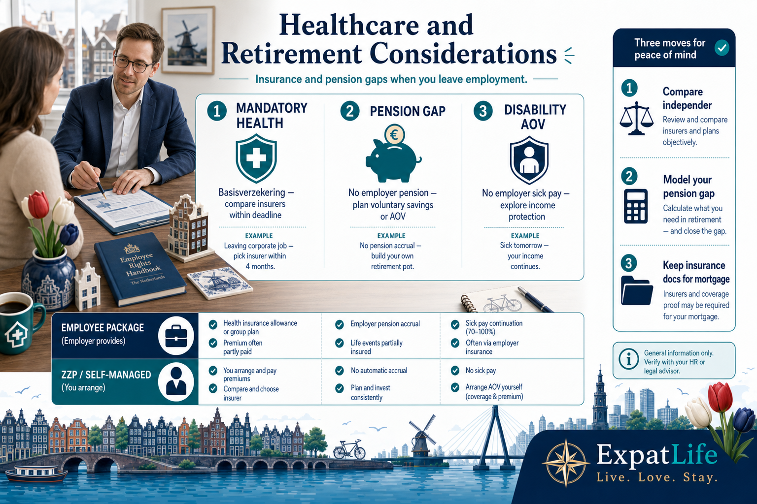 Premium insurance consultation scene on mandatory Dutch health insurance, aanvullende options and voluntary pension/ AOV context for ZZP professionals.