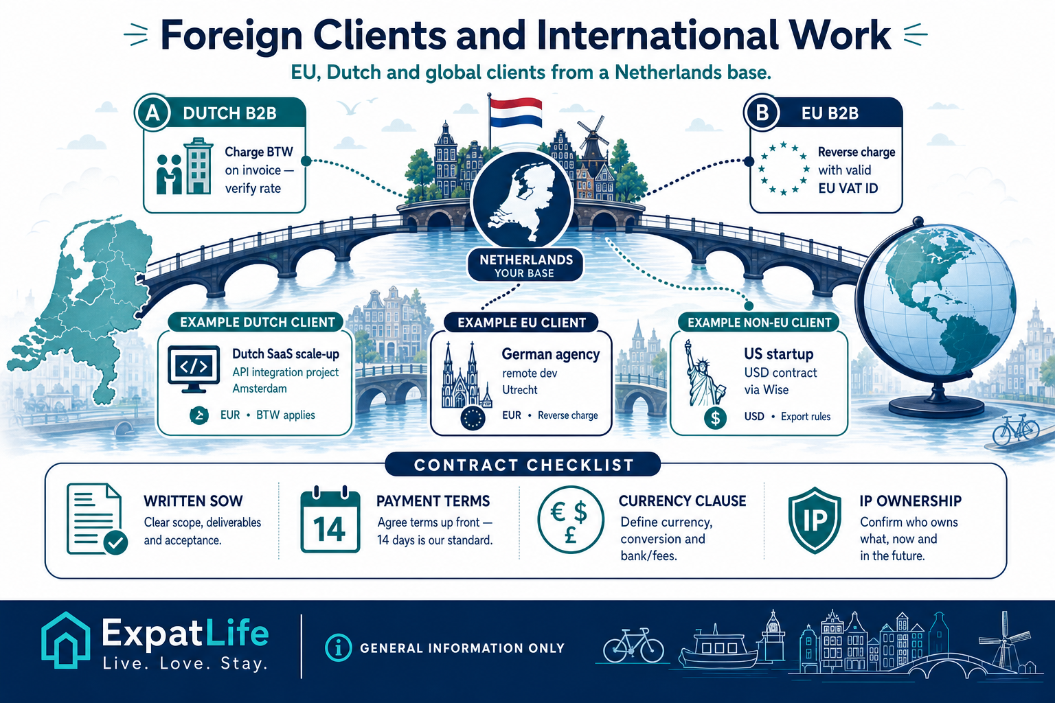 Premium map-and-bridge infographic on EU vs non-EU client invoicing, reverse charge, currency and contract clauses for remote freelancers based in the Netherlands.