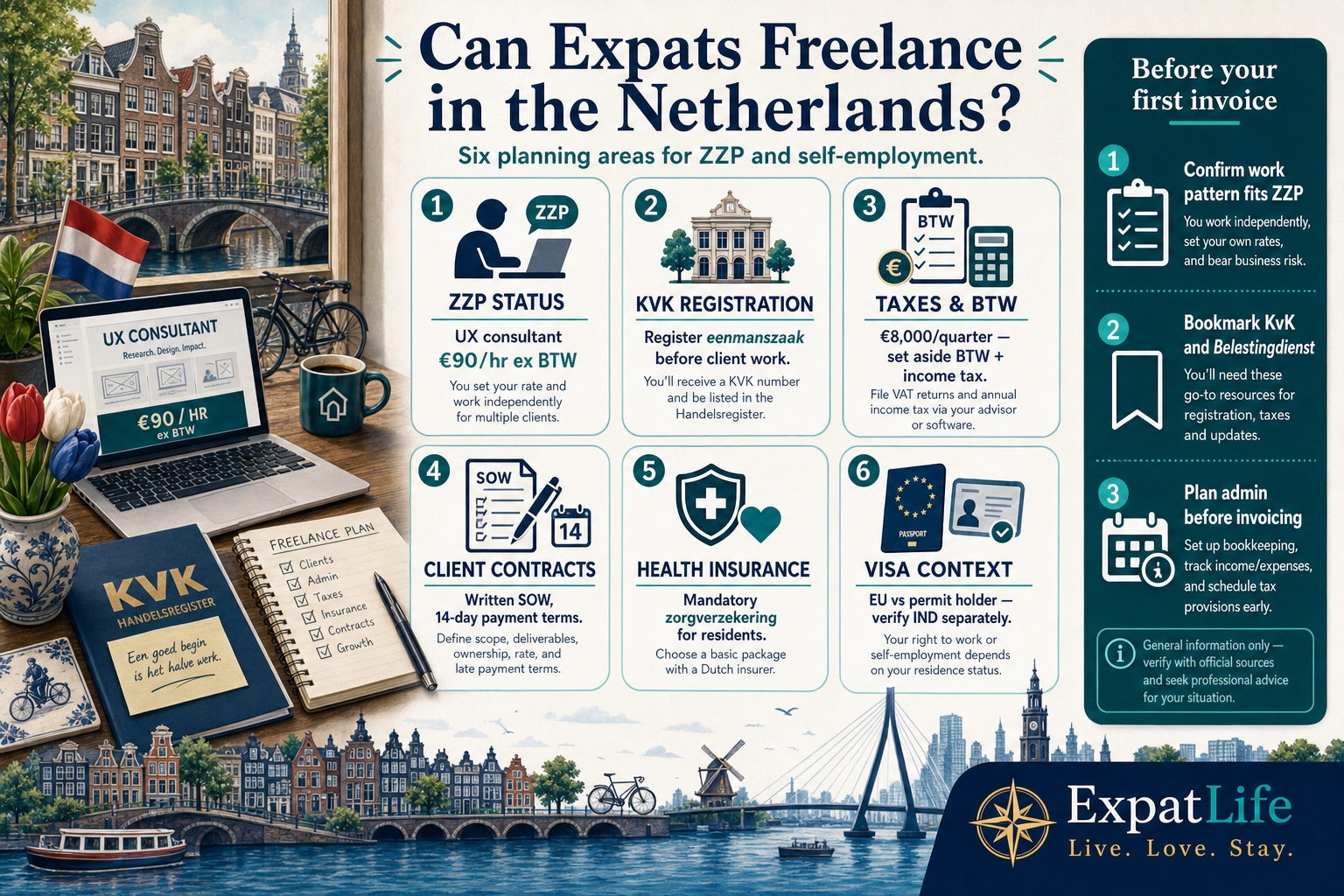 Premium infographic record-file builder showing six freelancing planning areas — ZZP status, registration, taxes, clients, insurance and visas — with concrete expat examples and a three-step checklist rail.