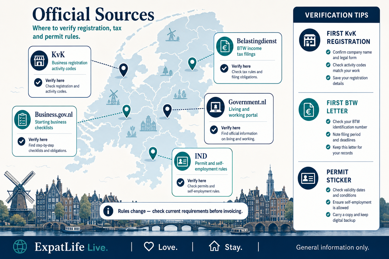 Premium Netherlands map infographic pinning six official sources — KvK, Belastingdienst, Business.gov.nl, Government.nl, IND and UWV — with what to verify where.