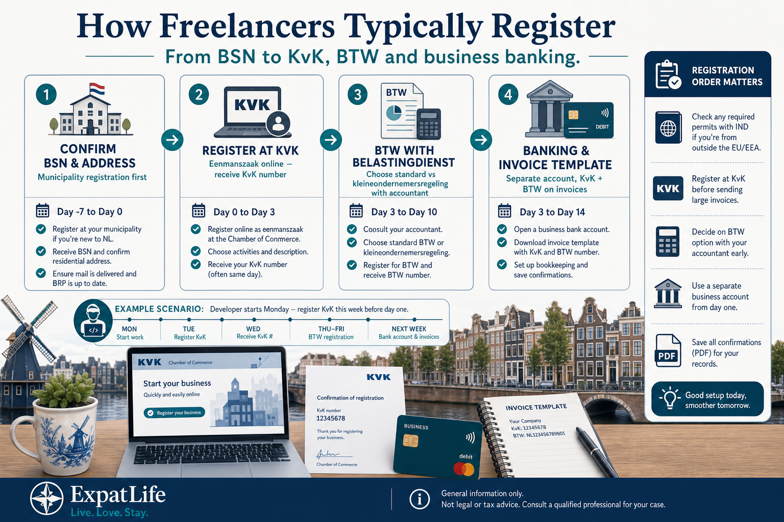Premium registration timeline infographic from BSN and address through KvK enrolment, BTW choice and business bank account setup with Dutch desk scene.