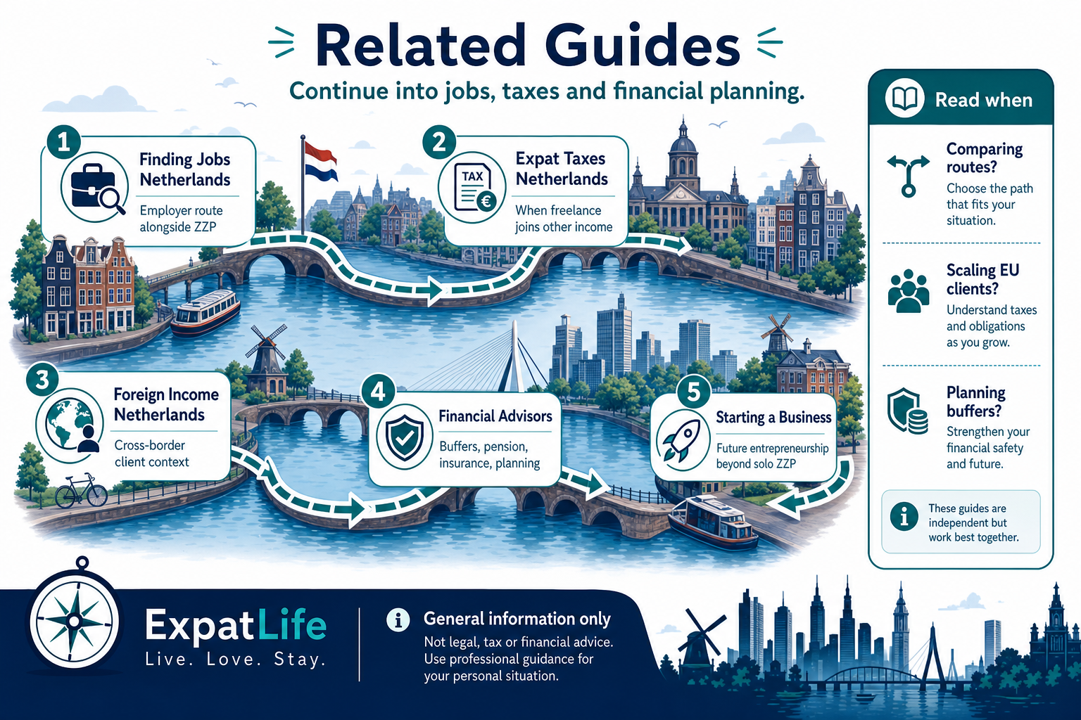 Premium numbered route-map linking freelancing to finding jobs, expat taxes, foreign income, financial advisors and starting a business guides.
