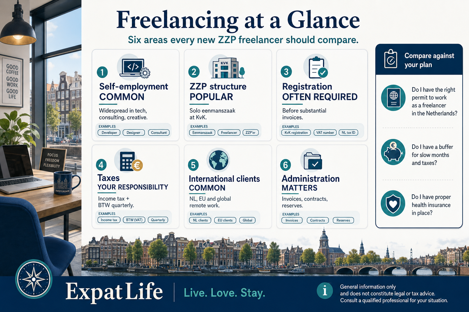 Premium at-a-glance infographic with six cards — self-employment prevalence, ZZP structure, registration, taxes, international clients and administration — each with practical notes.