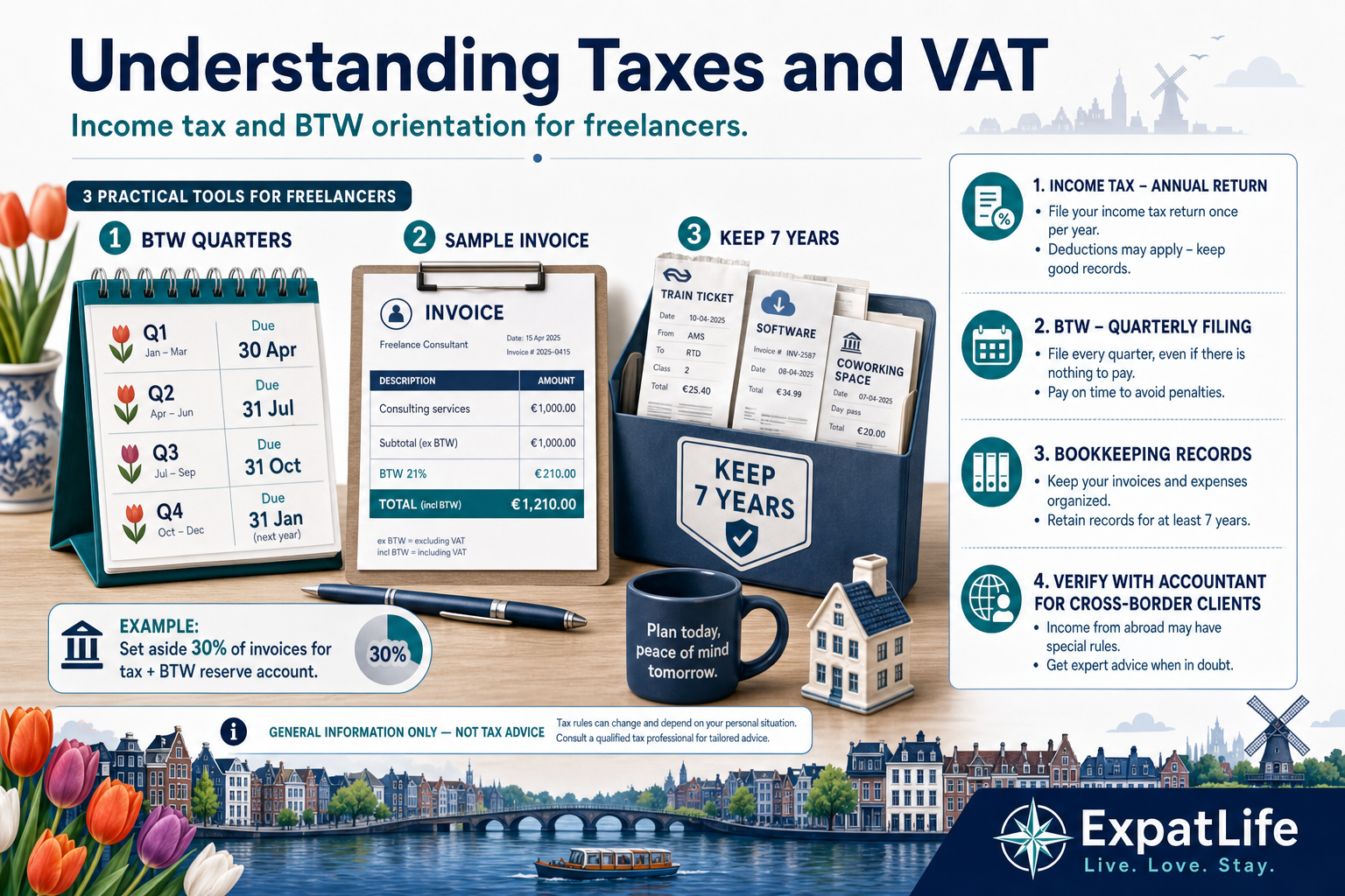 Premium tax desk infographic on income tax, BTW/VAT quarters, deductible expenses, 30% ruling context and accountant handoff for expat freelancers.