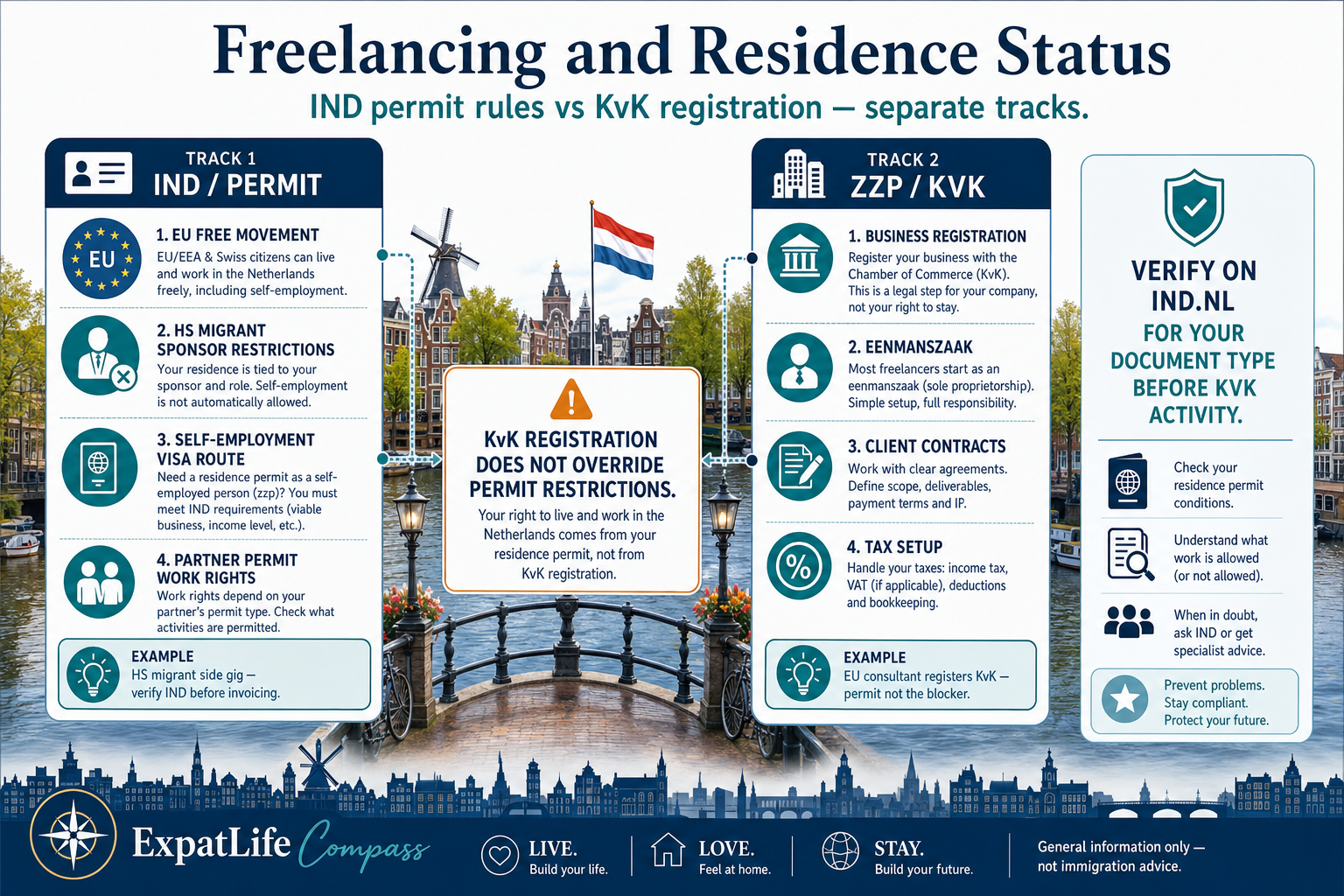 Premium two-track bridge infographic separating IND permit rules from ZZP business activity for expat freelancers and highly skilled migrant transitions.