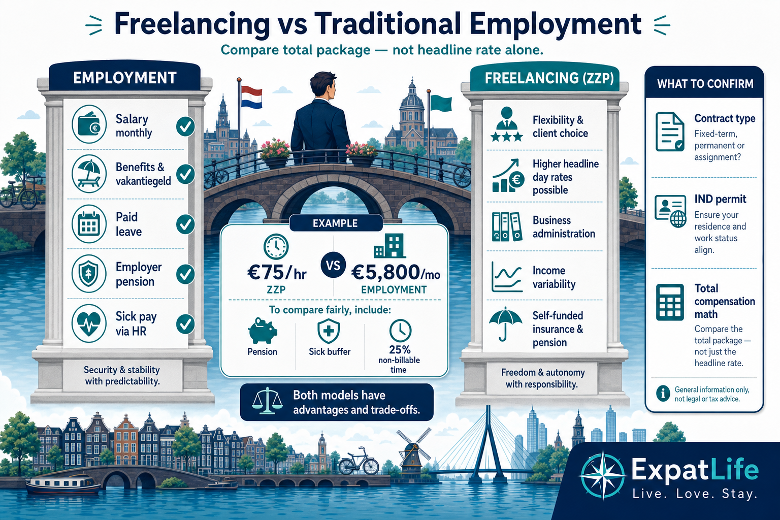 Premium comparison bridge infographic contrasting employee contract protections vs ZZP independence — sick pay, pension, notice, holiday and client risk on each side.