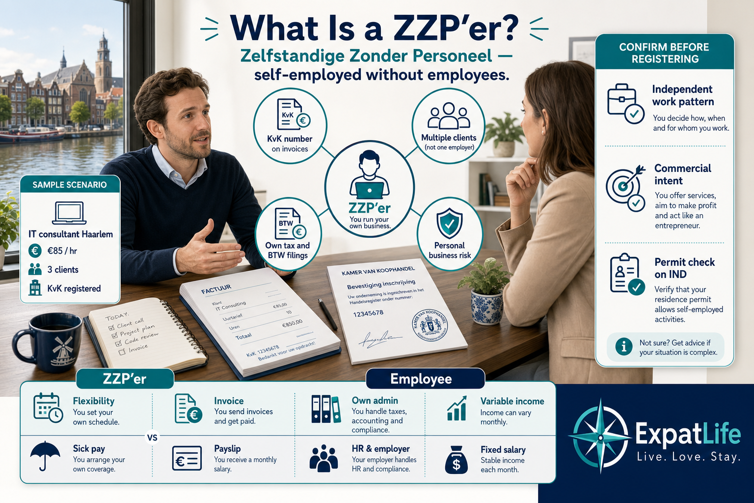 Premium ZZP orientation infographic explaining eenmanszaak basics, KvK number, client invoicing and distinction from employment with sample €85/hour consultant scenario.