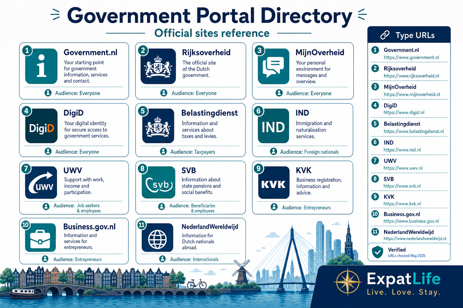 Premium infographic directory of major Dutch government portals for expats.