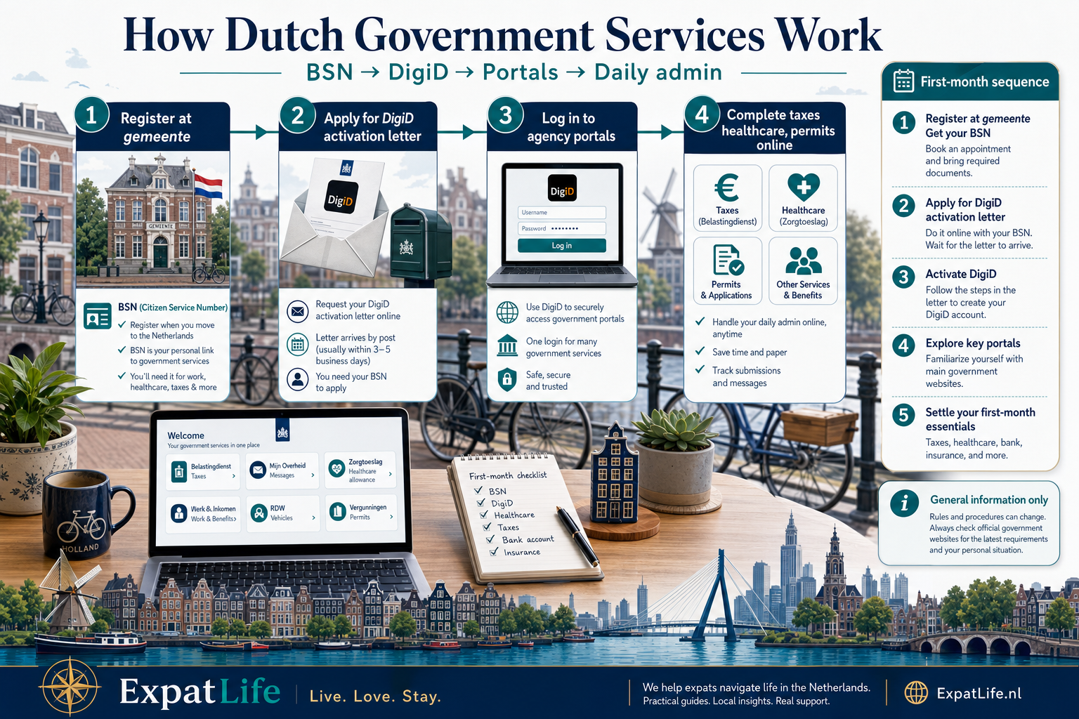 Premium infographic of the Dutch digital government ecosystem flow for newcomers.