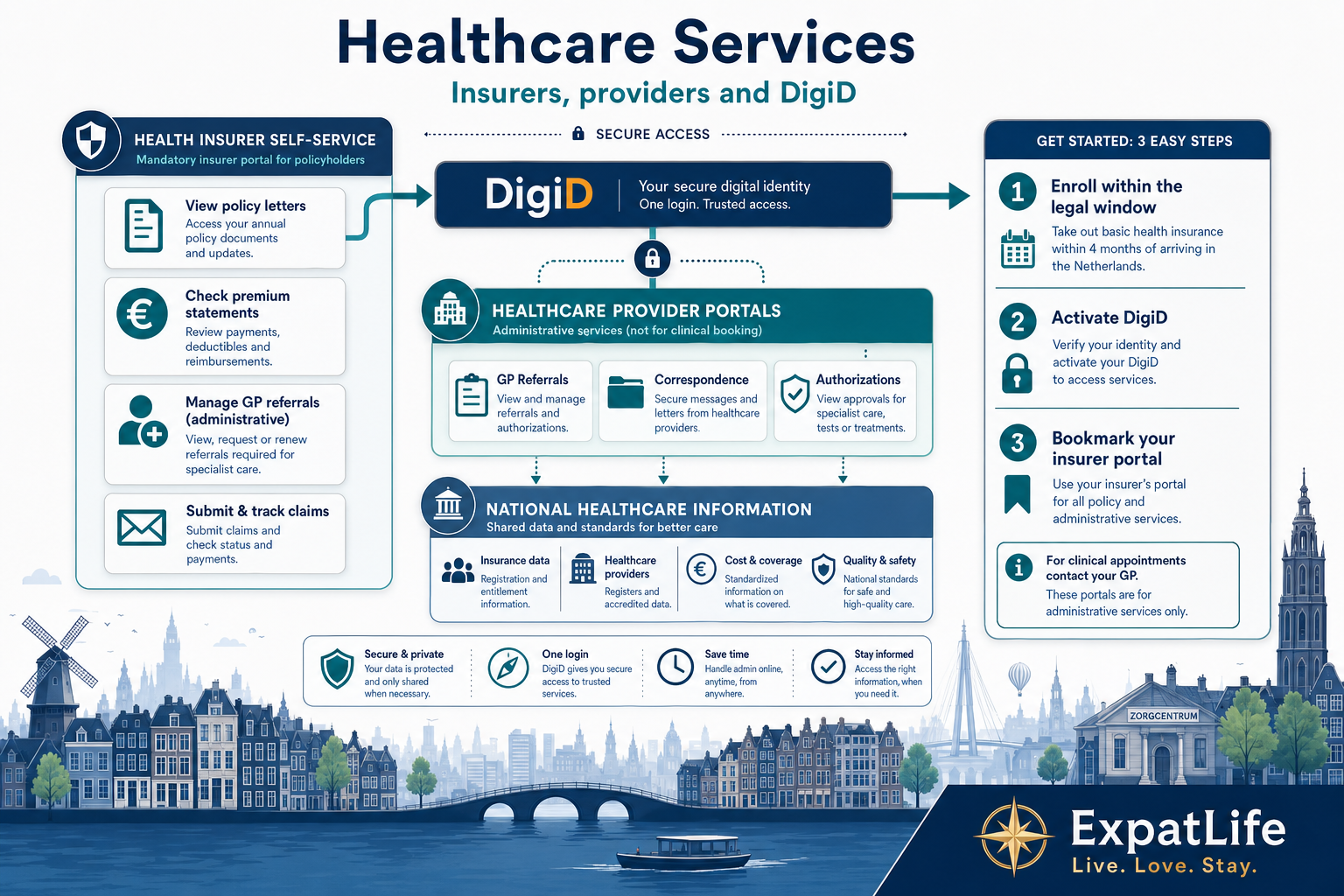 Premium infographic connecting healthcare portals with DigiD in the Netherlands.