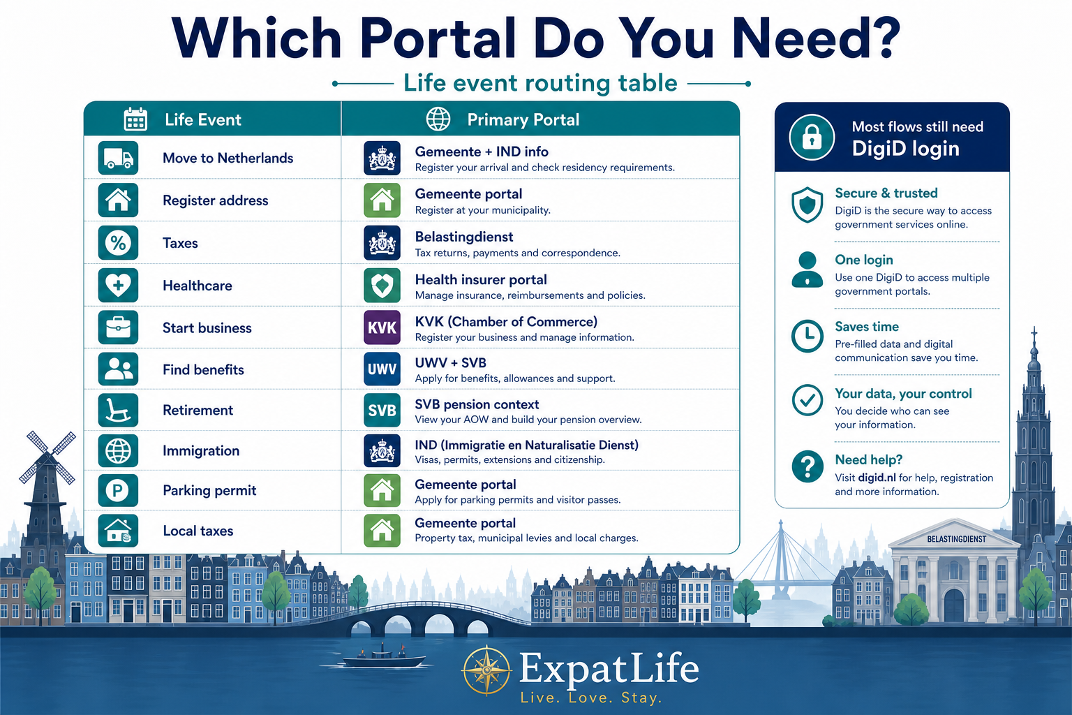 Premium infographic table of which government portal to use per life event.