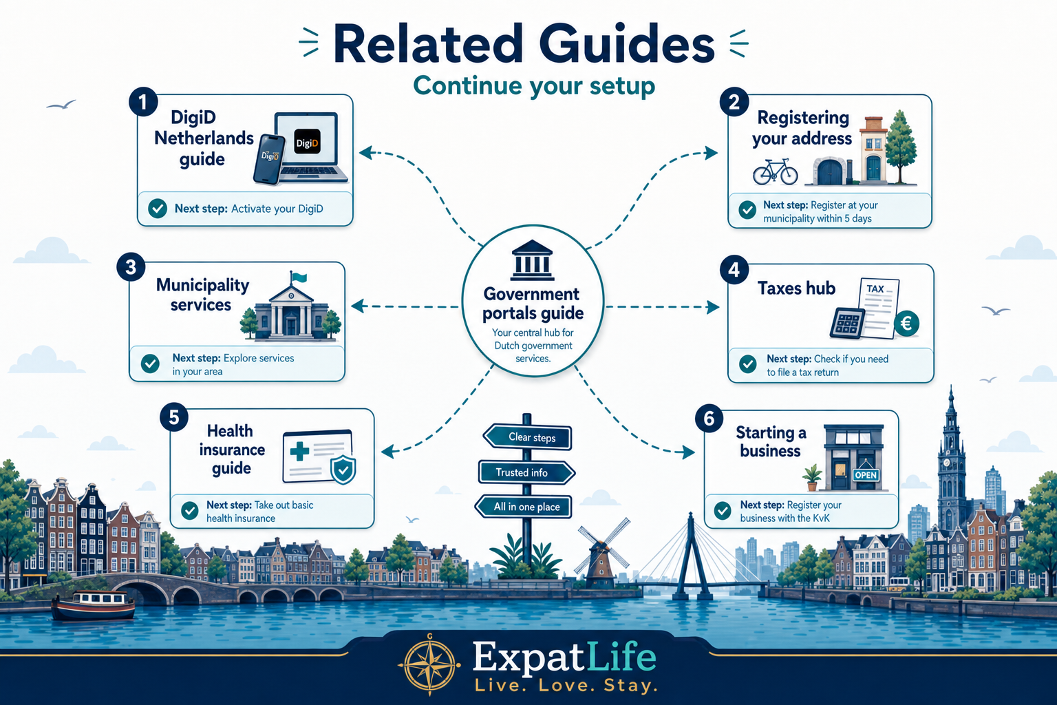 Premium infographic linking government portals guide to DigiD, taxes and relocation guides.
