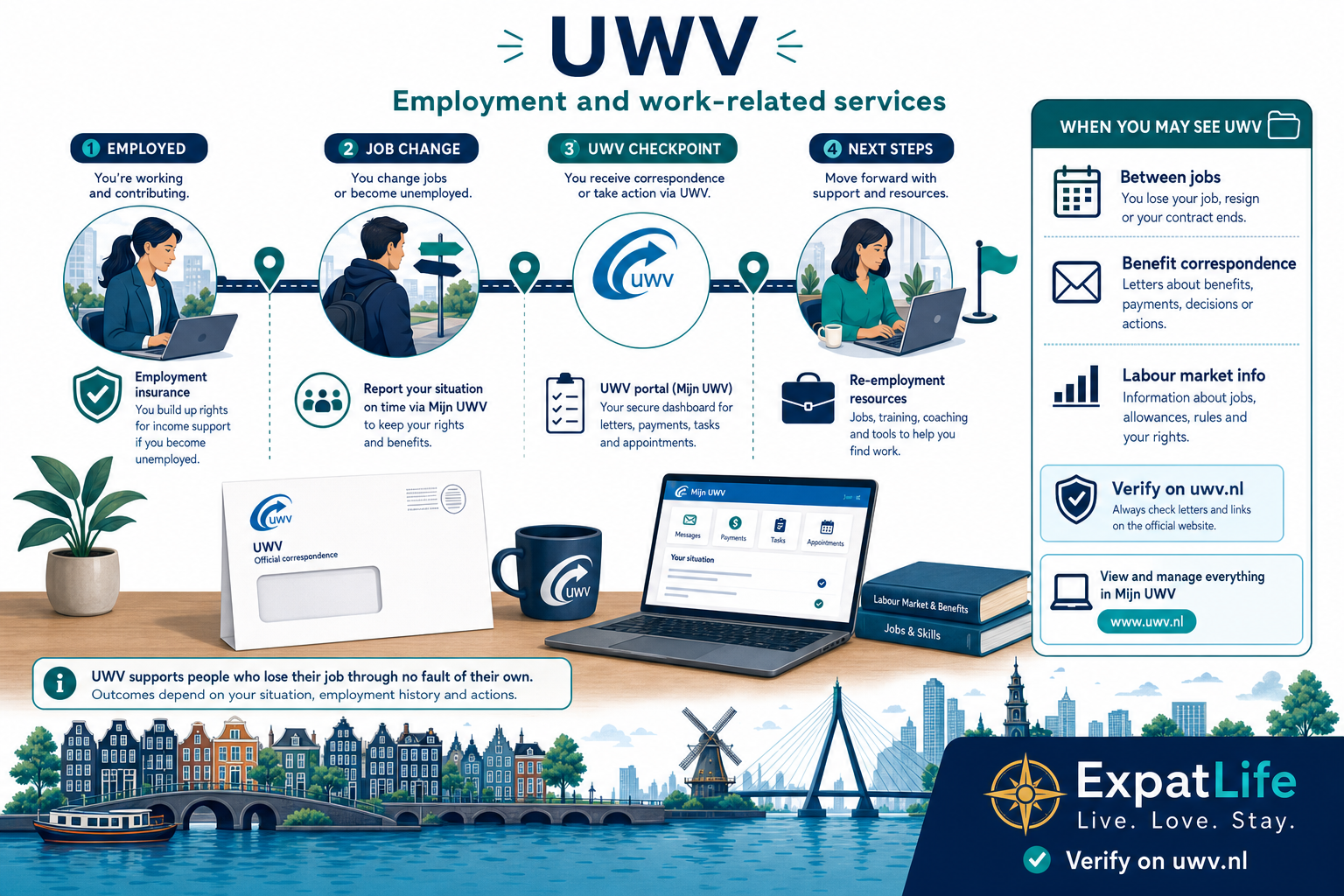 Premium infographic for UWV employment and benefits portals.