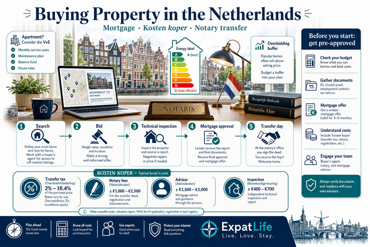 Premium infographic explaining buying property in the Netherlands for expats.