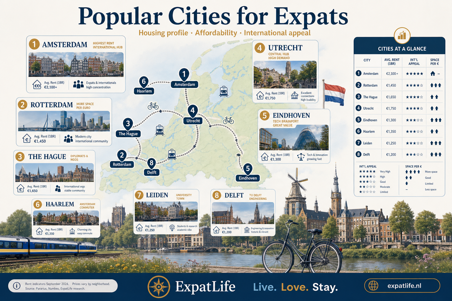 Premium infographic map of popular Dutch cities for expat housing with affordability notes.