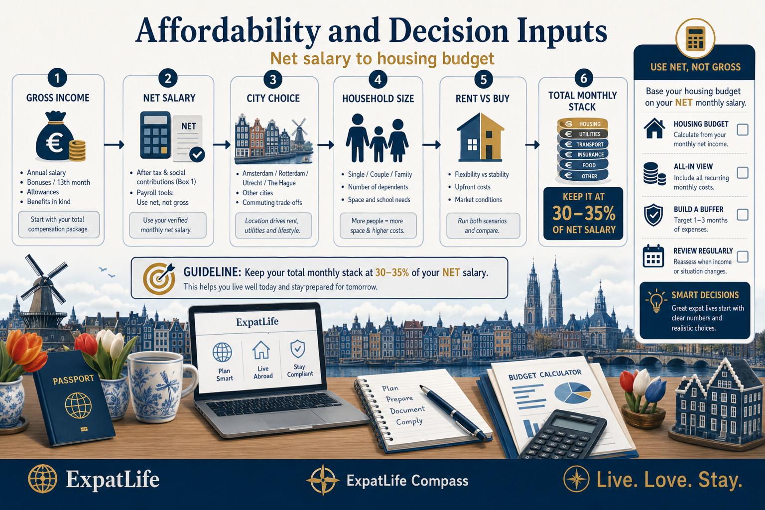 Premium affordability flow linking income, household size, city choice and rent vs buy decision inputs.