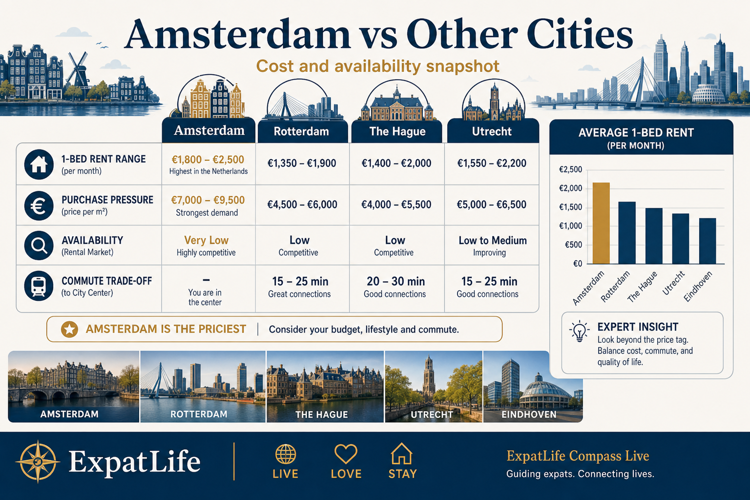 Premium side-by-side comparison of Amsterdam versus Rotterdam, The Hague, Utrecht and Eindhoven on cost and availability.