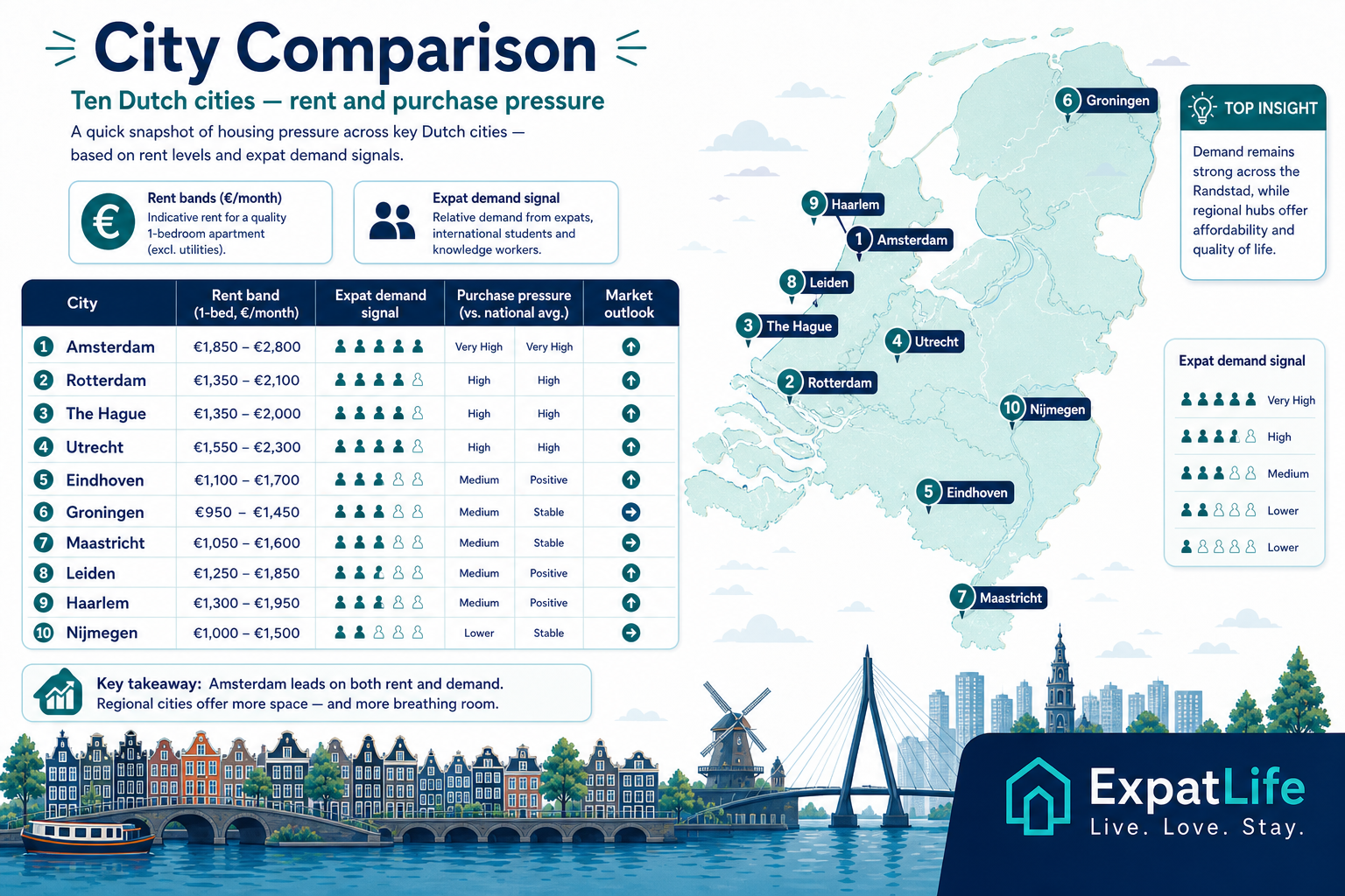 Premium Netherlands map comparing ten cities with rent bands, purchase pressure and expat demand markers.