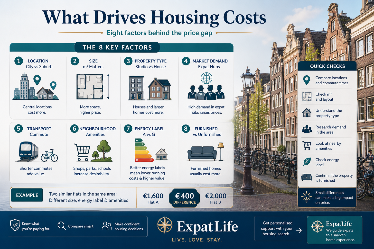 Premium factor board showing location, size, type, demand, transport, neighbourhood and energy label drivers.